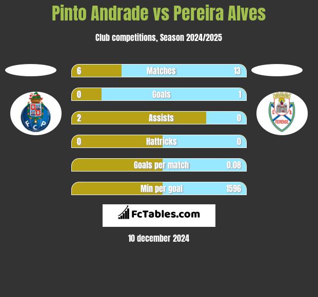 Pinto Andrade vs Pereira Alves h2h player stats