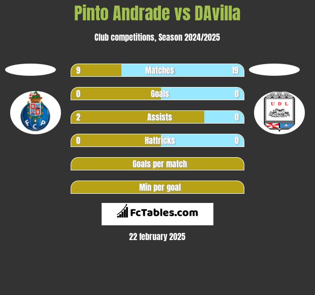 Pinto Andrade vs DAvilla h2h player stats