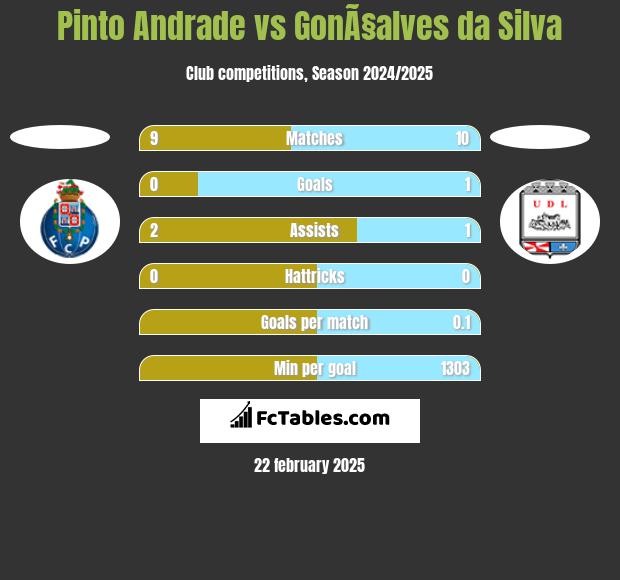 Pinto Andrade vs GonÃ§alves da Silva h2h player stats