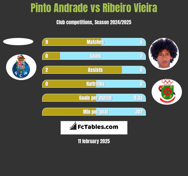 Pinto Andrade vs Ribeiro Vieira h2h player stats