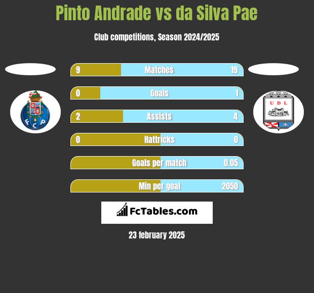 Pinto Andrade vs da Silva Pae h2h player stats