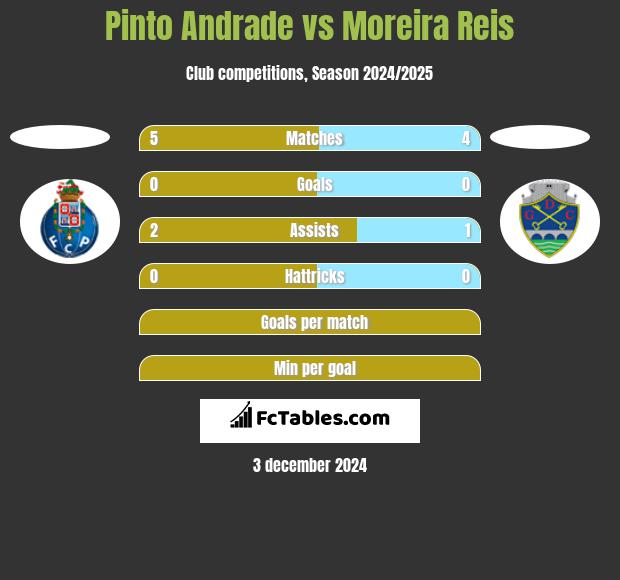 Pinto Andrade vs Moreira Reis h2h player stats