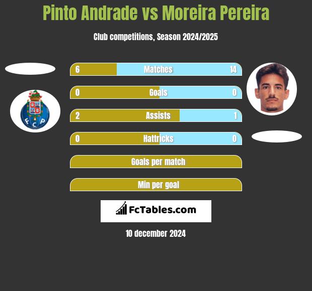 Pinto Andrade vs Moreira Pereira h2h player stats