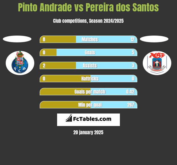 Pinto Andrade vs Pereira dos Santos h2h player stats