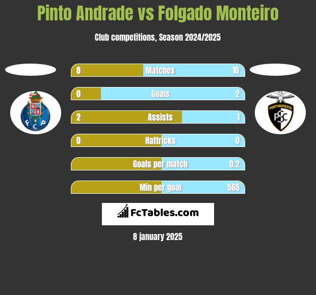 Pinto Andrade vs Folgado Monteiro h2h player stats