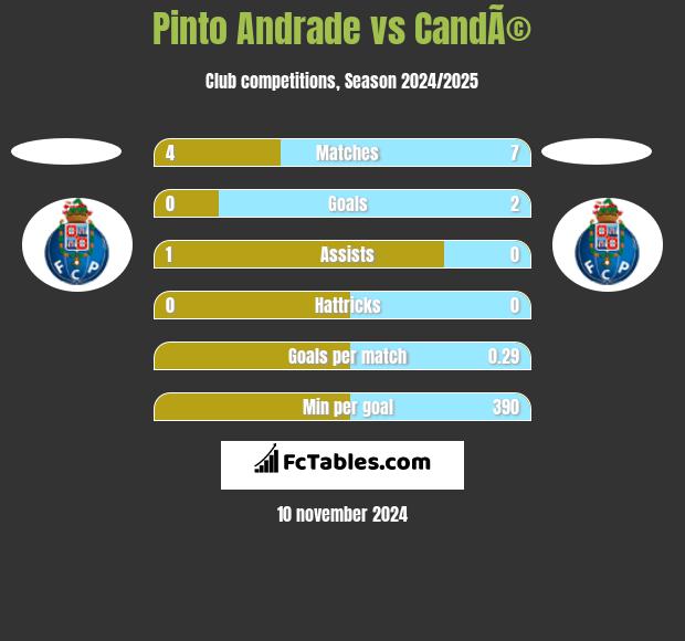 Pinto Andrade vs CandÃ© h2h player stats