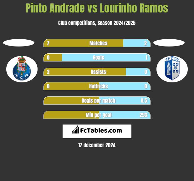 Pinto Andrade vs Lourinho Ramos h2h player stats