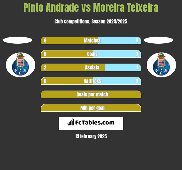 Pinto Andrade vs Moreira Teixeira h2h player stats