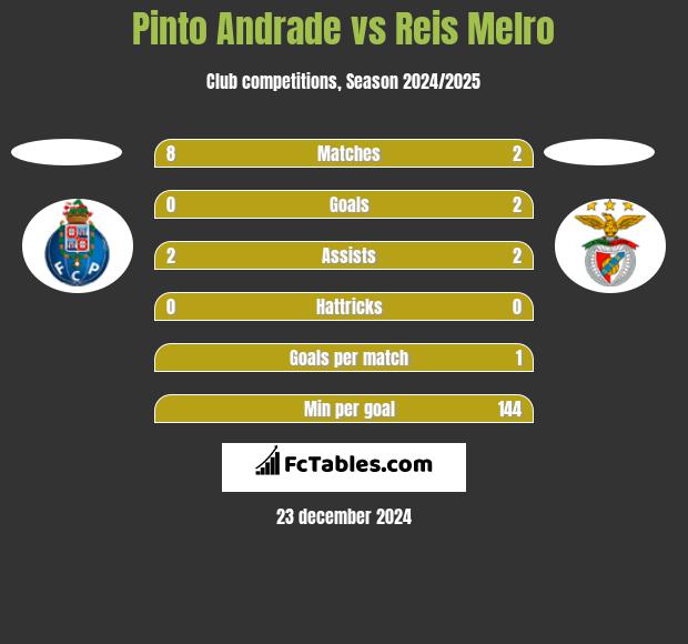 Pinto Andrade vs Reis Melro h2h player stats