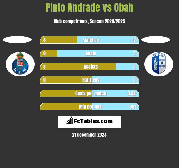 Pinto Andrade vs Obah h2h player stats