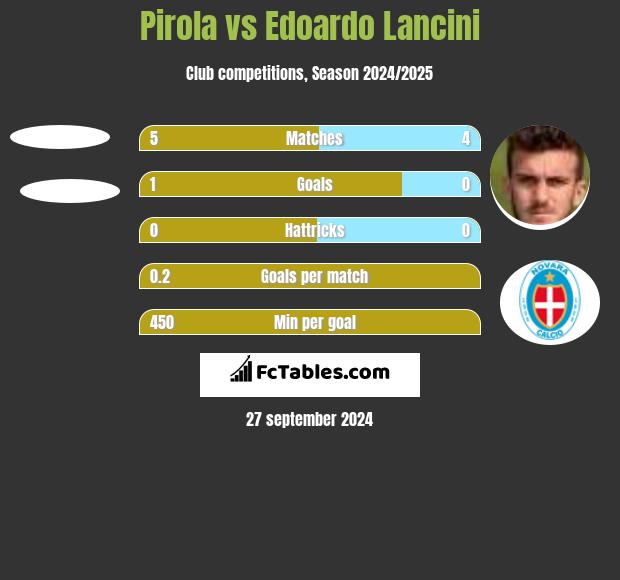 Pirola vs Edoardo Lancini h2h player stats