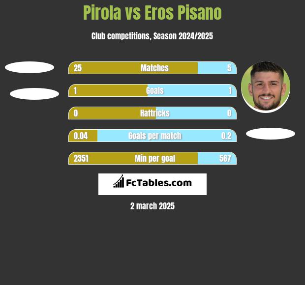 Pirola vs Eros Pisano h2h player stats