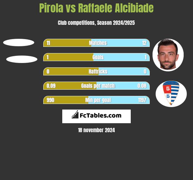 Pirola vs Raffaele Alcibiade h2h player stats