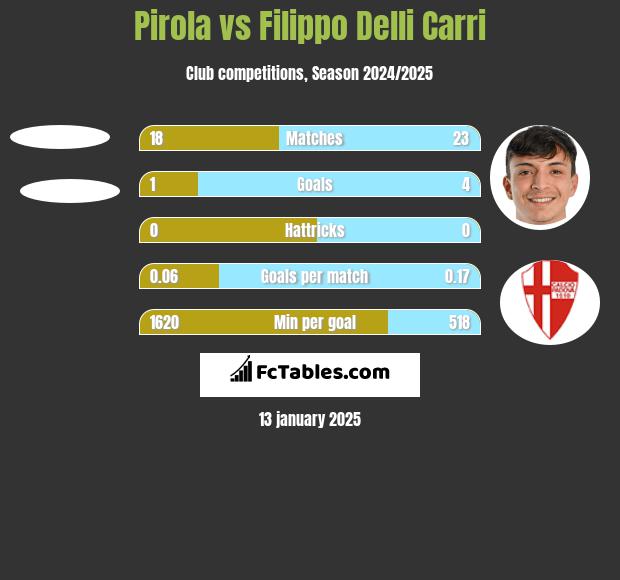 Pirola vs Filippo Delli Carri h2h player stats