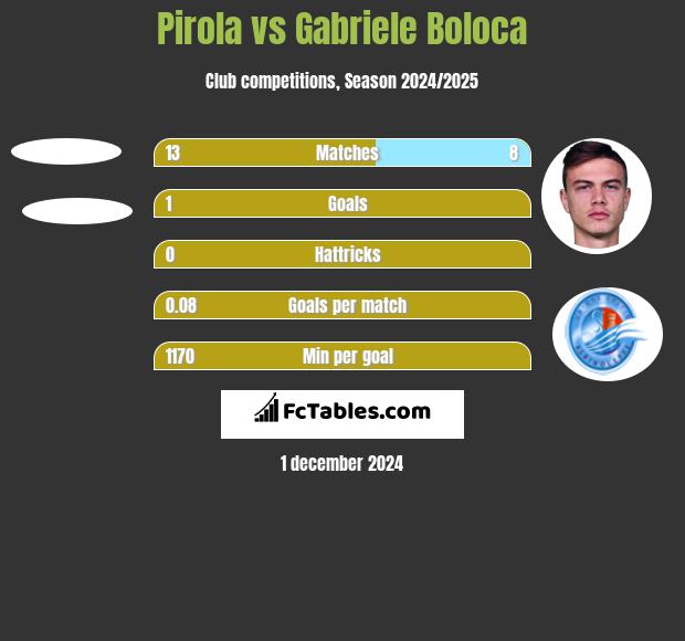 Pirola vs Gabriele Boloca h2h player stats