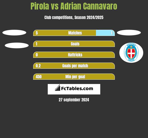 Pirola vs Adrian Cannavaro h2h player stats