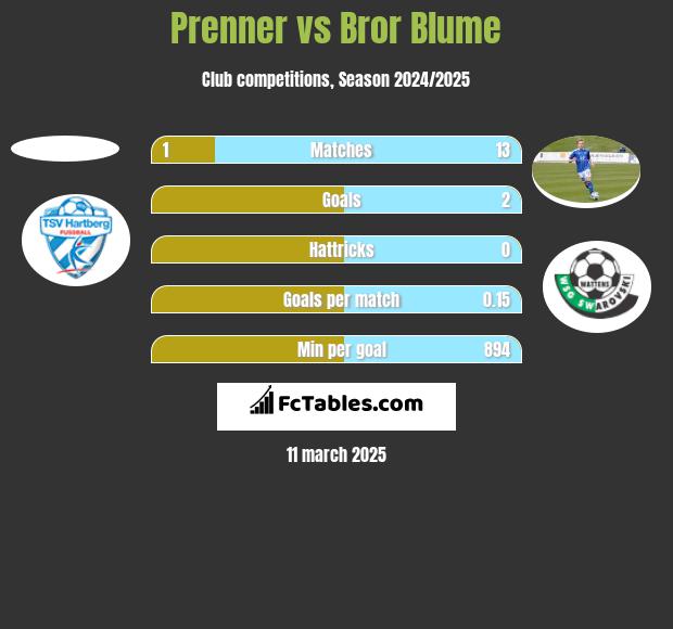 Prenner vs Bror Blume h2h player stats