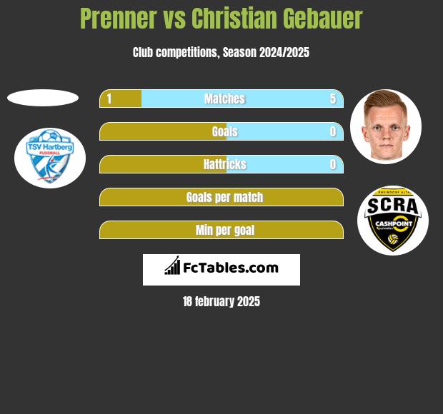 Prenner vs Christian Gebauer h2h player stats