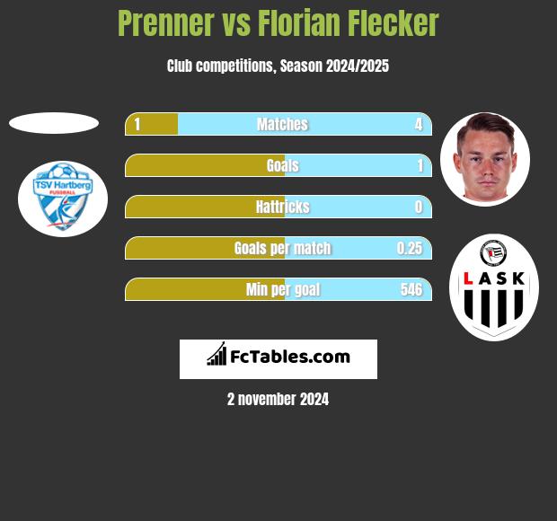 Prenner vs Florian Flecker h2h player stats