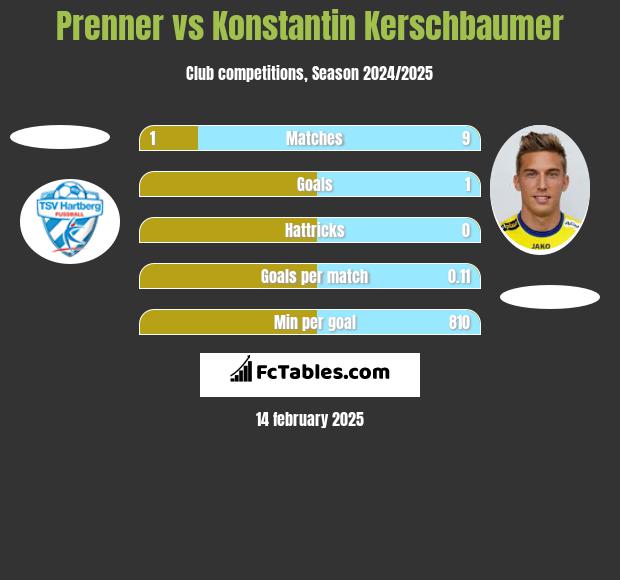 Prenner vs Konstantin Kerschbaumer h2h player stats