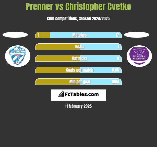 Prenner vs Christopher Cvetko h2h player stats