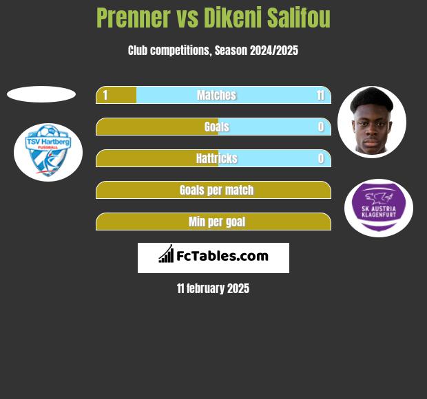 Prenner vs Dikeni Salifou h2h player stats