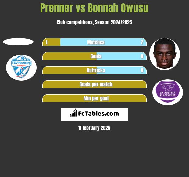 Prenner vs Bonnah Owusu h2h player stats