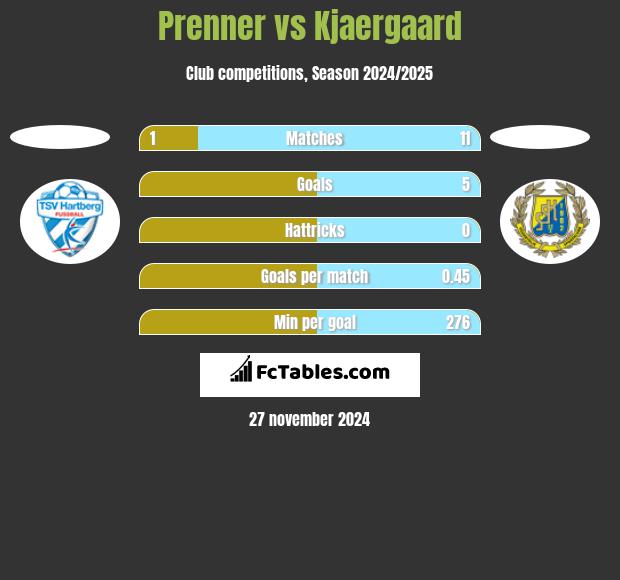 Prenner vs Kjaergaard h2h player stats