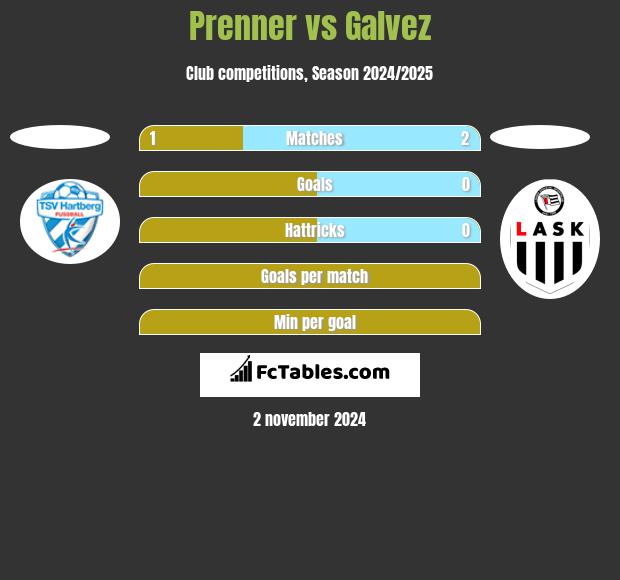 Prenner vs Galvez h2h player stats