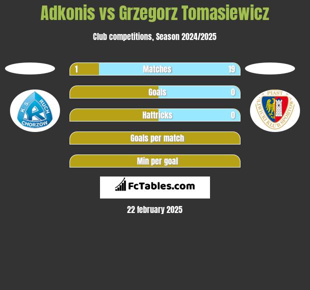 Adkonis vs Grzegorz Tomasiewicz h2h player stats