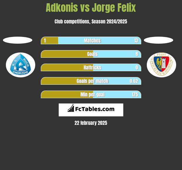 Adkonis vs Jorge Felix h2h player stats