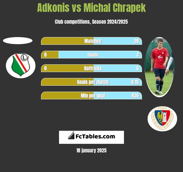 Adkonis vs Michał Chrapek h2h player stats