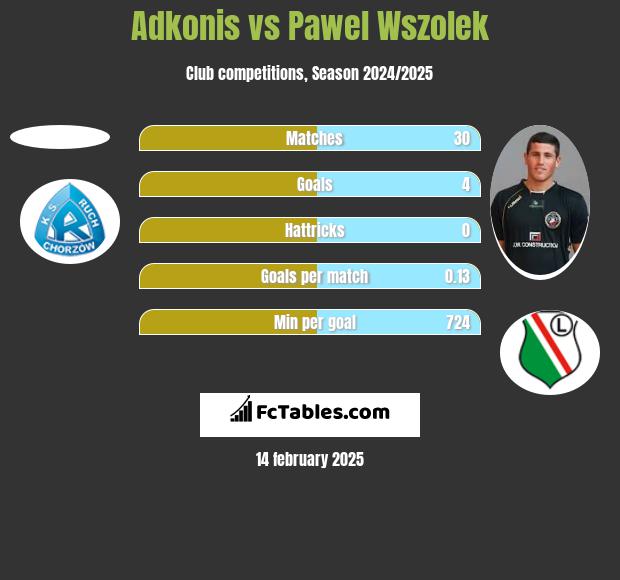 Adkonis vs Paweł Wszołek h2h player stats