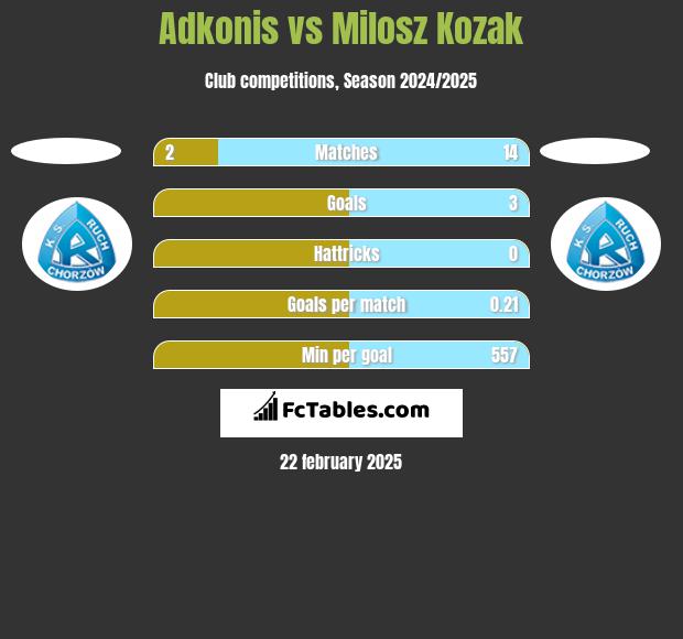 Adkonis vs Milosz Kozak h2h player stats