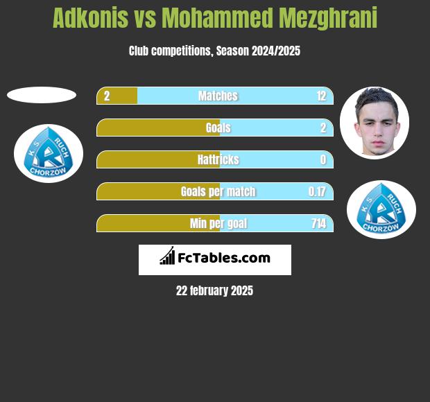 Adkonis vs Mohammed Mezghrani h2h player stats