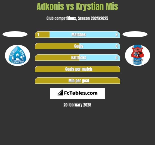 Adkonis vs Krystian Mis h2h player stats