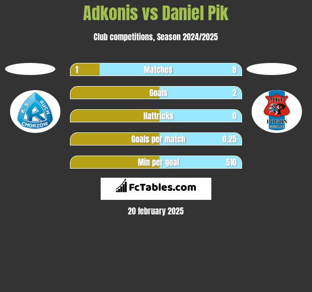 Adkonis vs Daniel Pik h2h player stats