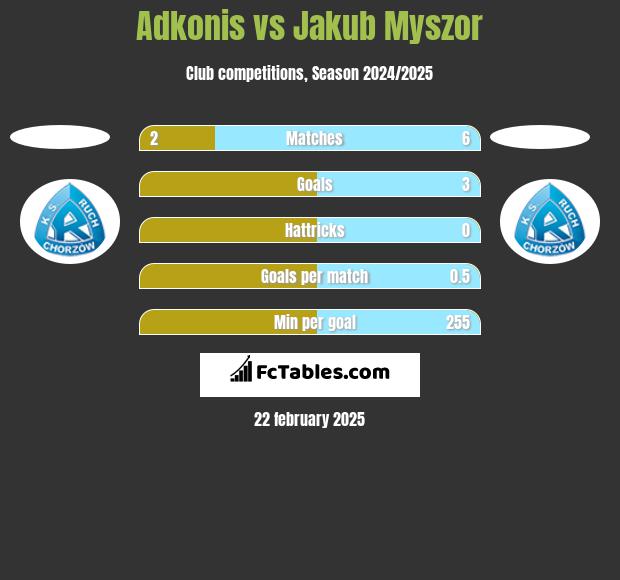 Adkonis vs Jakub Myszor h2h player stats