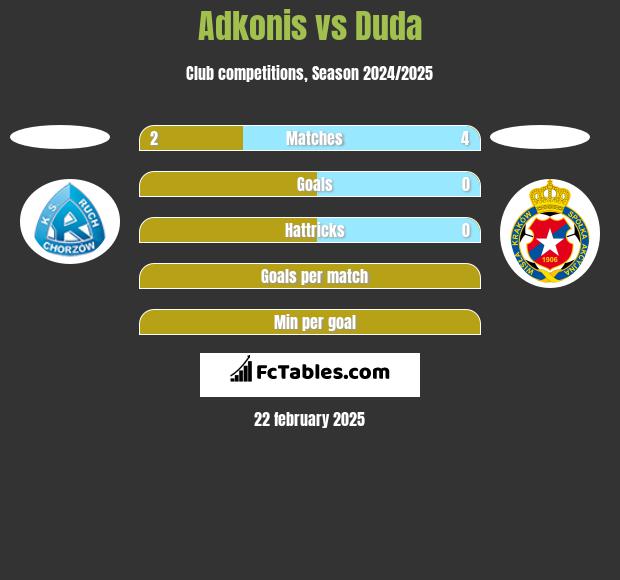 Adkonis vs Duda h2h player stats