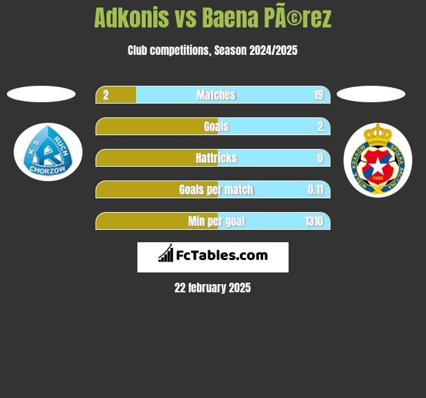 Adkonis vs Baena PÃ©rez h2h player stats