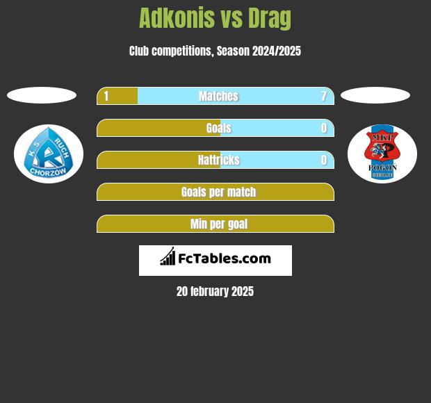 Adkonis vs Drag h2h player stats