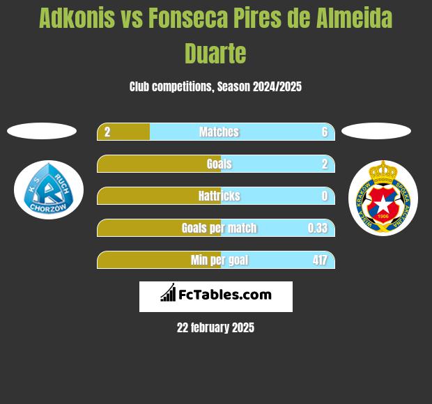 Adkonis vs Fonseca Pires de Almeida Duarte h2h player stats