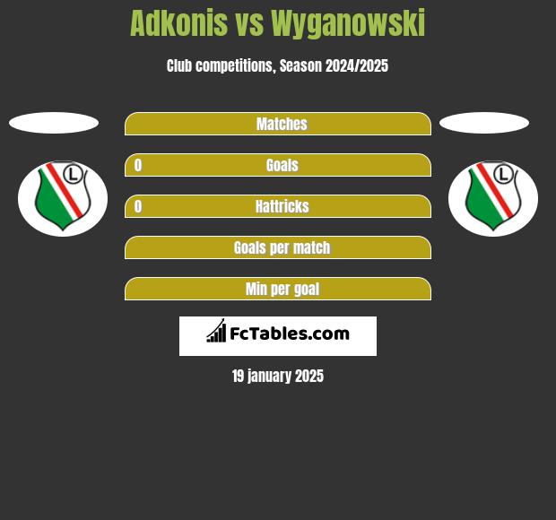 Adkonis vs Wyganowski h2h player stats