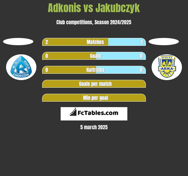 Adkonis vs Jakubczyk h2h player stats