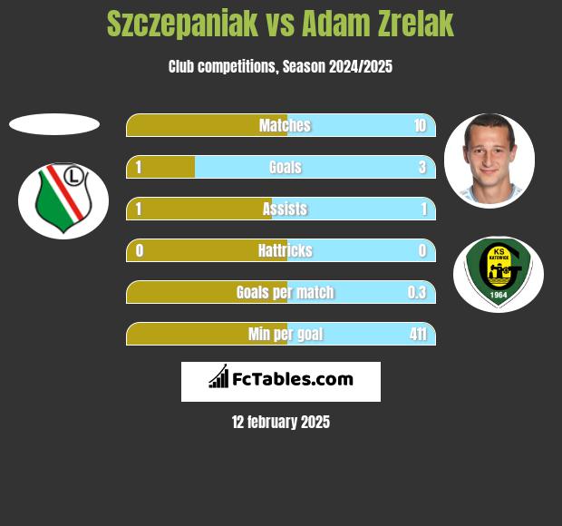 Szczepaniak vs Adam Zrelak h2h player stats