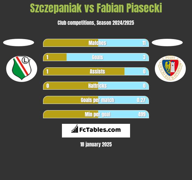 Szczepaniak vs Fabian Piasecki h2h player stats