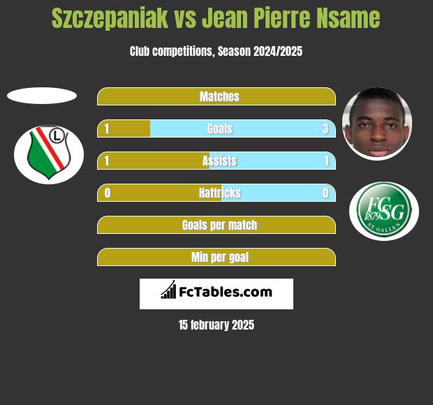 Szczepaniak vs Jean Pierre Nsame h2h player stats