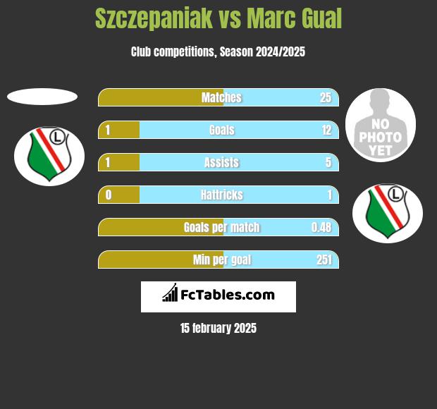 Szczepaniak vs Marc Gual h2h player stats