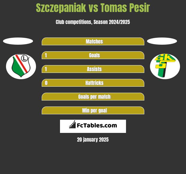 Szczepaniak vs Tomas Pesir h2h player stats