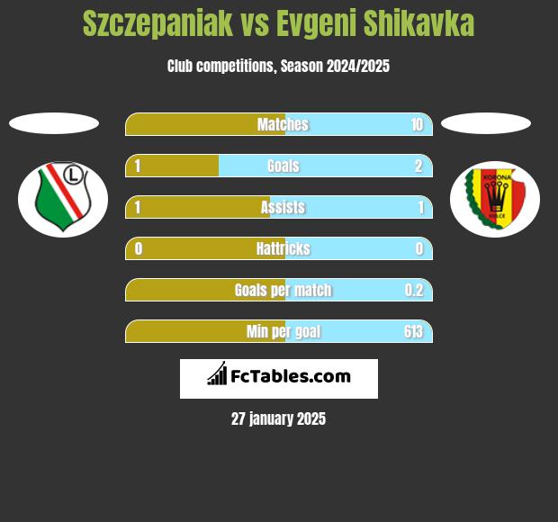 Szczepaniak vs Evgeni Shikavka h2h player stats